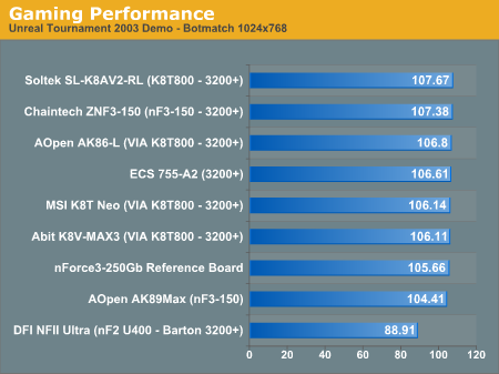 Gaming Performance